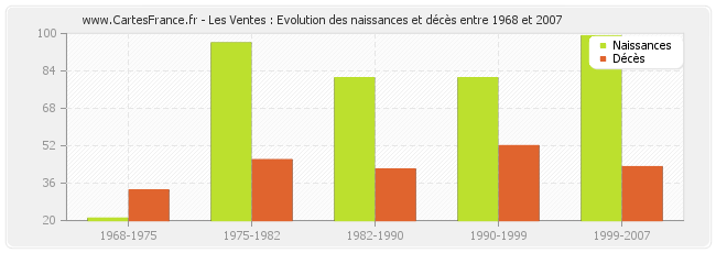Les Ventes : Evolution des naissances et décès entre 1968 et 2007